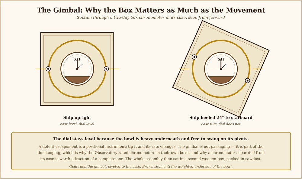 Sectional diagram of a box chronometer in its gimballed case, shown upright and with the ship heeled 24 degrees, the dial staying level in both