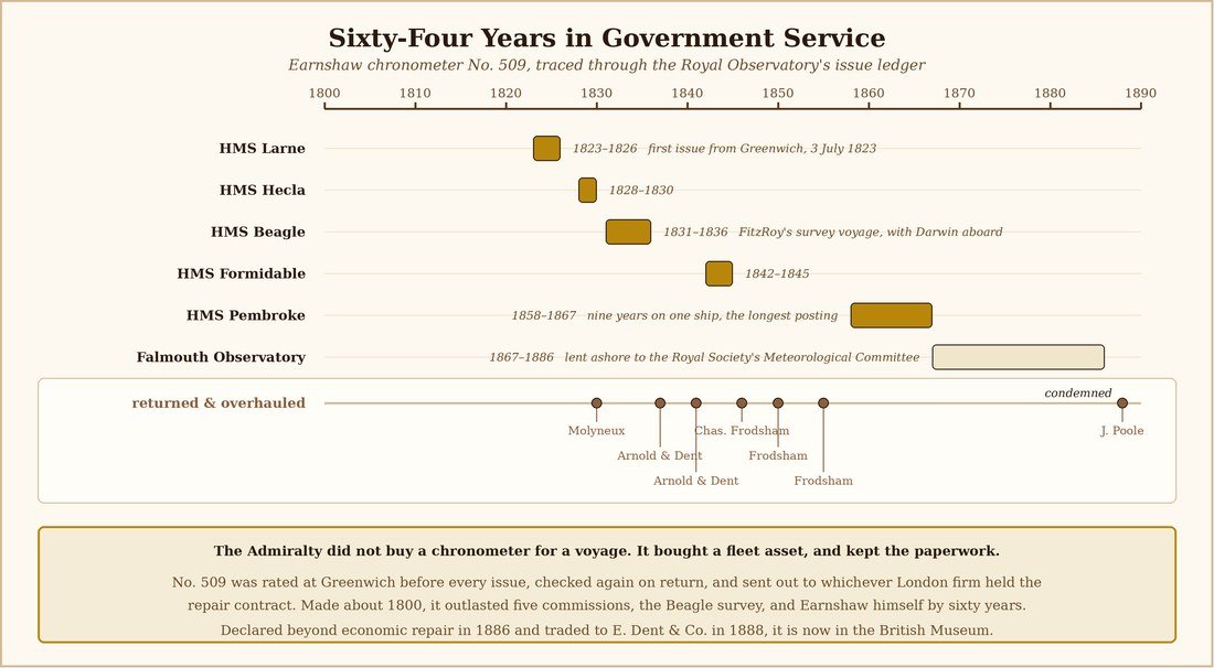Timeline of Earnshaw chronometer number 509 from 1800 to 1888 showing five ship postings, six overhauls by London makers and its final condemnation