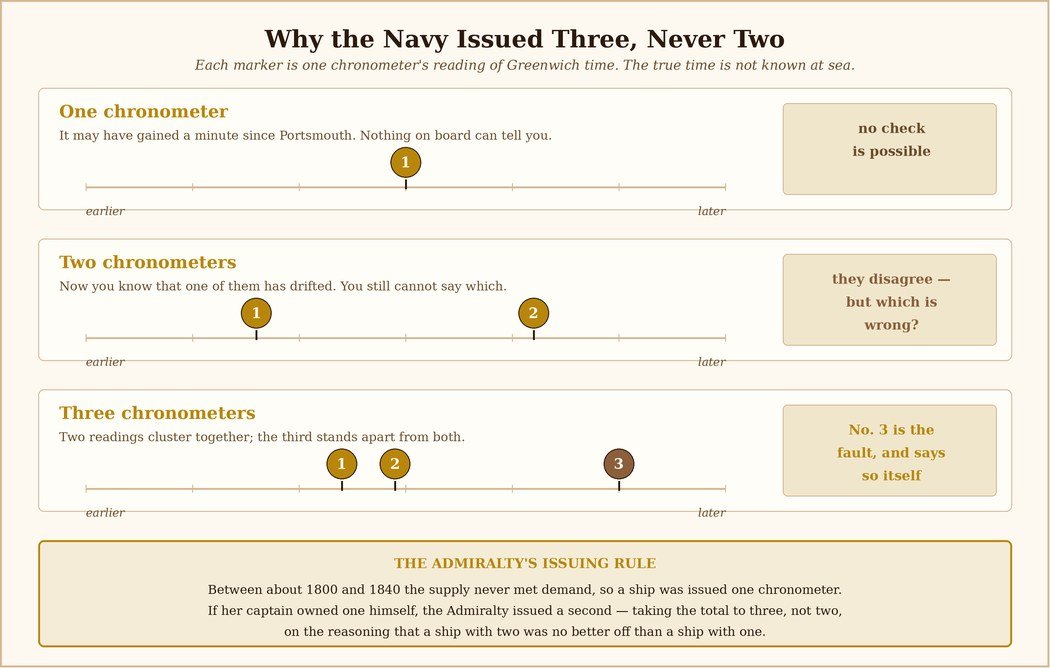 Diagram showing that one chronometer gives no check, two give a disagreement with no verdict, and three identify the faulty instrument