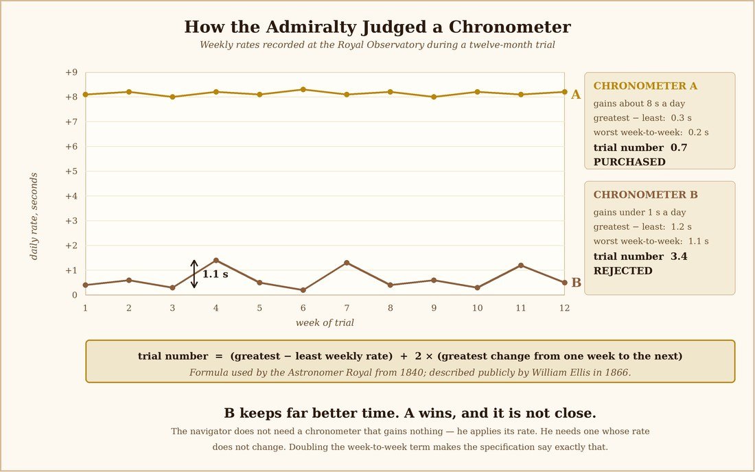 Chart comparing two chronometers over a twelve-month Greenwich trial, showing that a large but steady rate beats a small but erratic one under the trial number formula