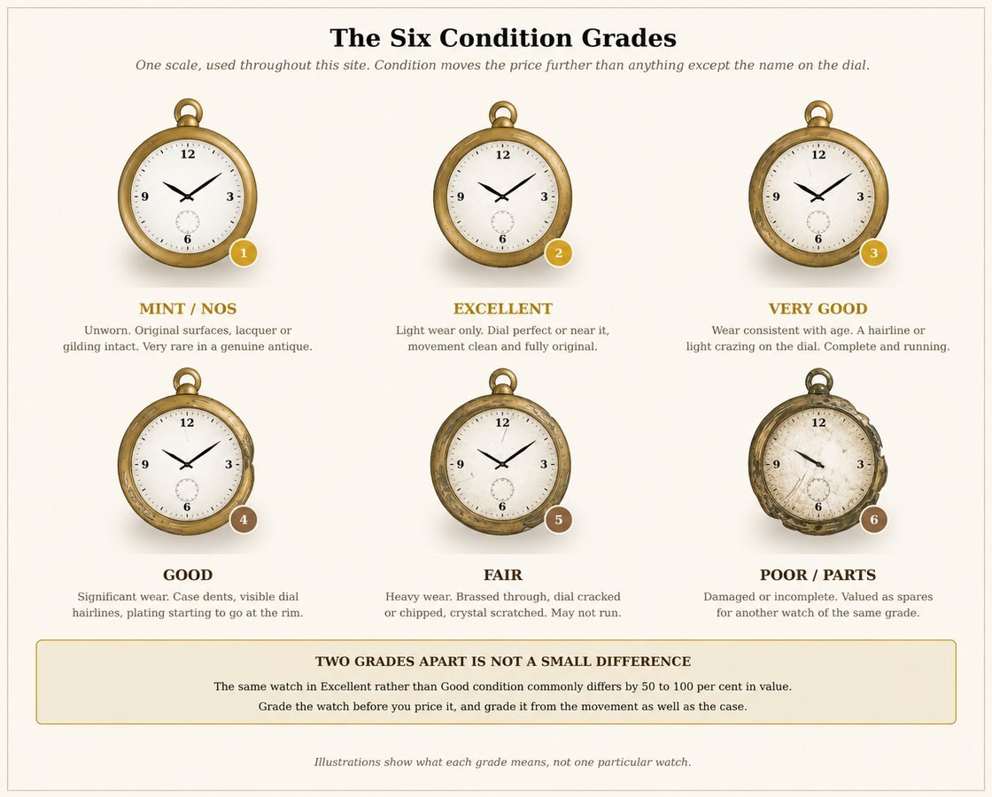 The six condition grades drawn as pocket watches, mint through to parts