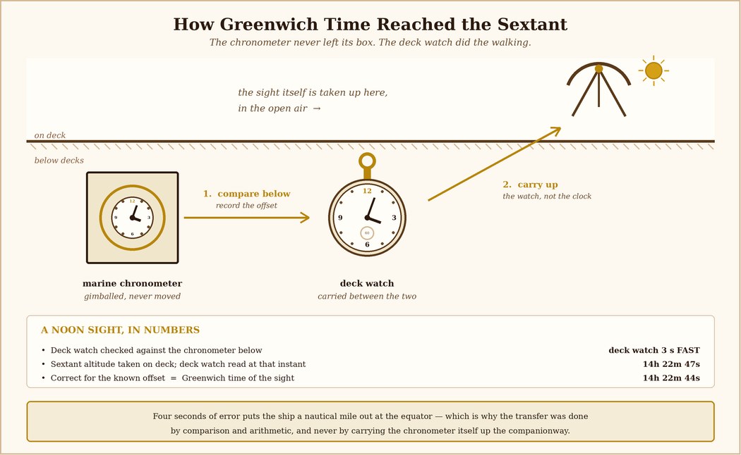 Diagram: Greenwich time carried from chronometer to deck watch to the sextant noon sight