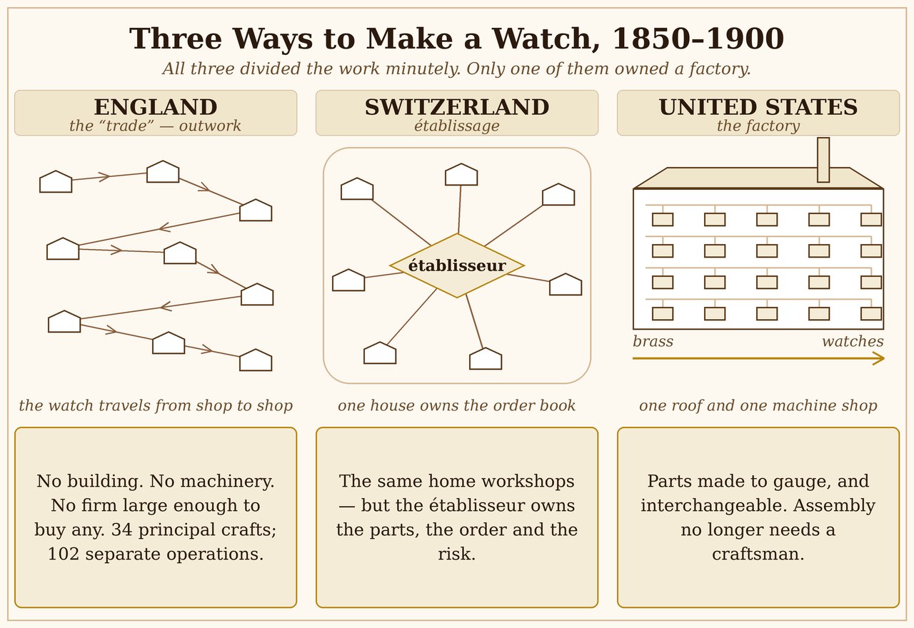 Diagram comparing English outwork, Swiss etablissage and the American factory system