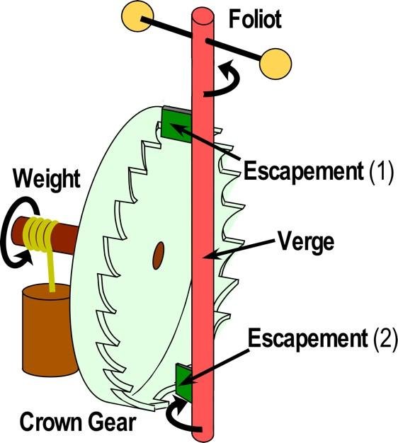 Labelled diagram of a watch escapement showing escape wheel, pallets and balance