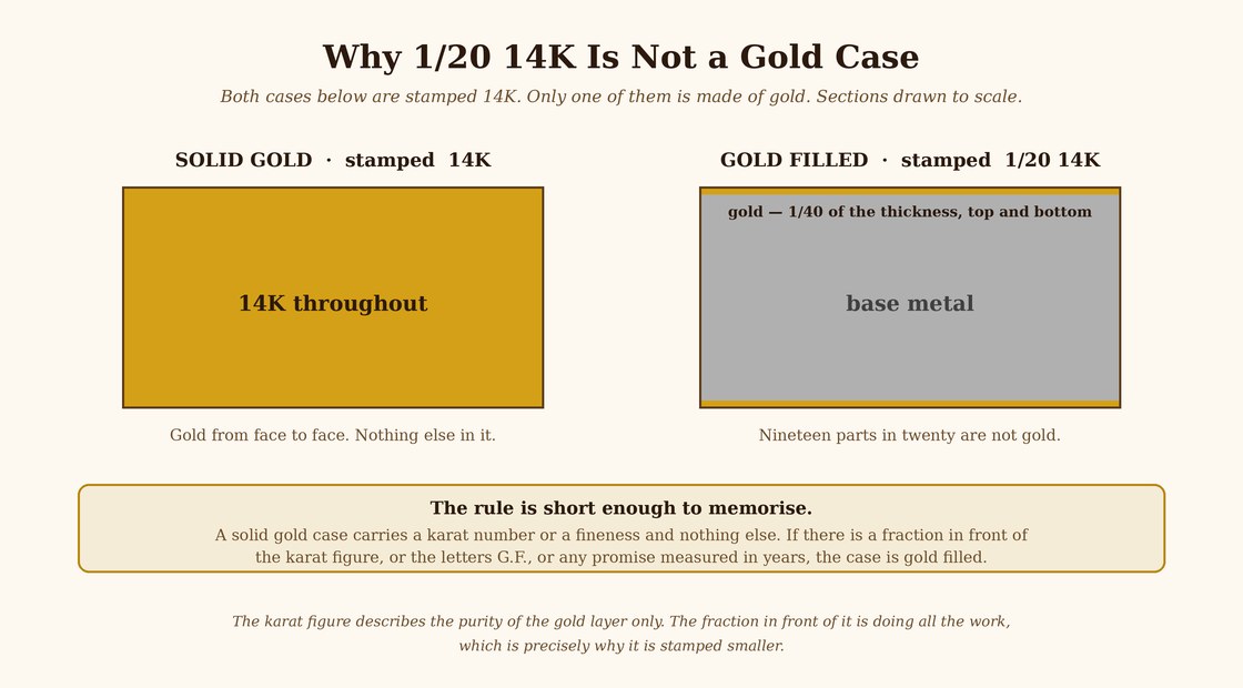 Solid gold and gold-filled cases in section, drawn to scale