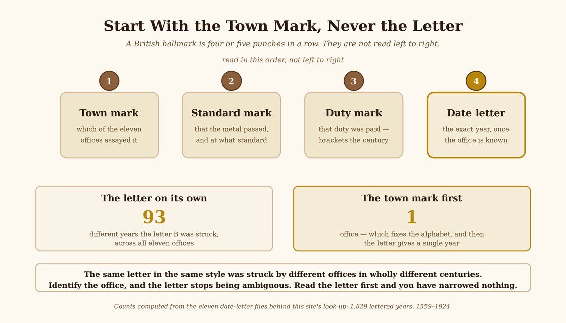 The four hallmark punches numbered in the order they should be read, not left to right