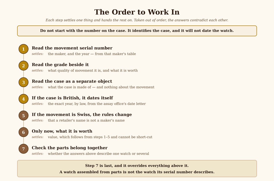 The seven steps compared, with what each one settles