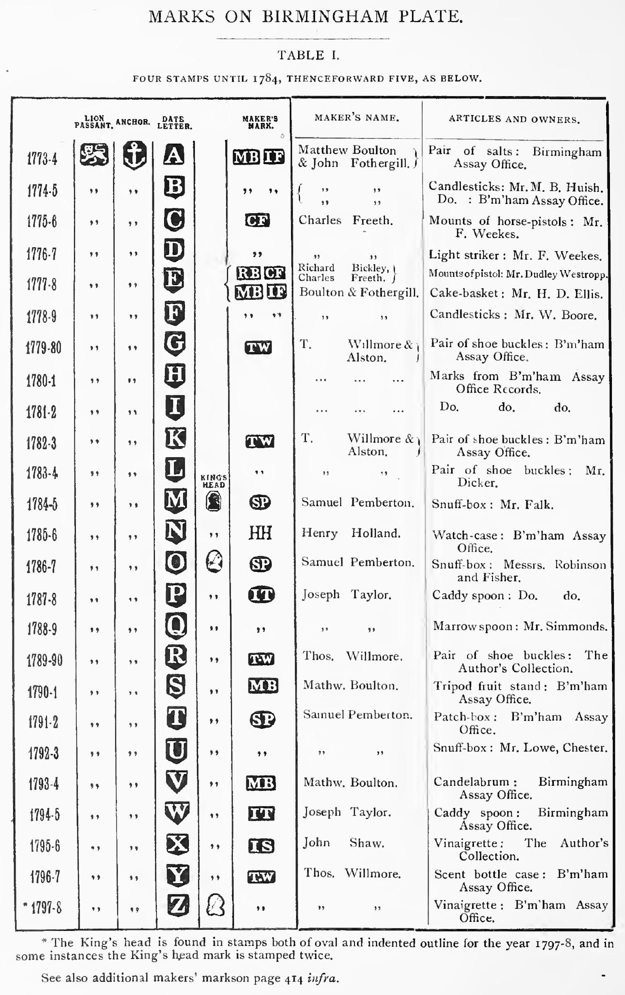 Jackson's table of Birmingham date letters for 1773 to 1797, showing the lion passant, anchor, date letter and maker's mark for each year