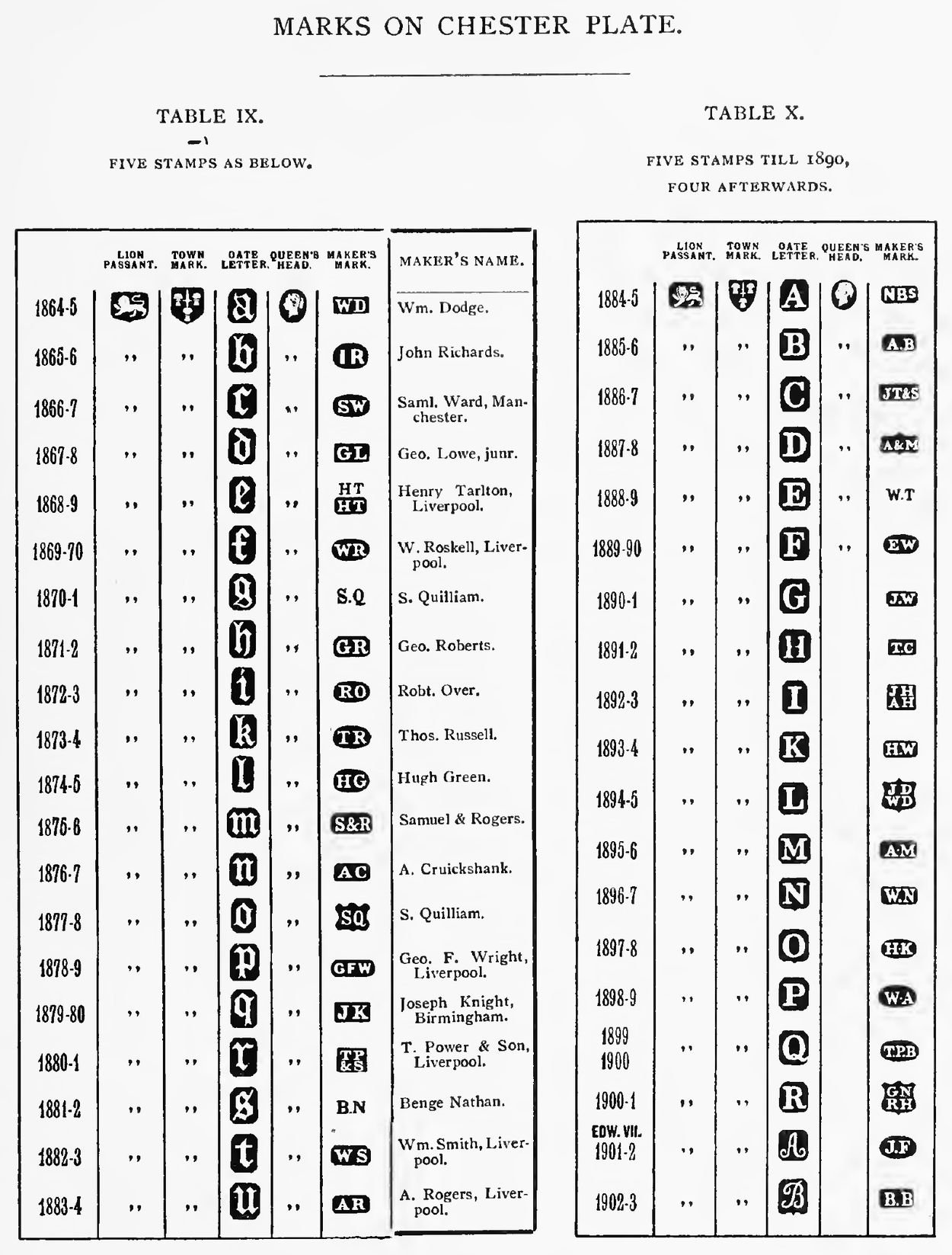Jackson's tables of Chester date letters for 1864 to 1903, showing the date letter, town mark and maker's mark for each year