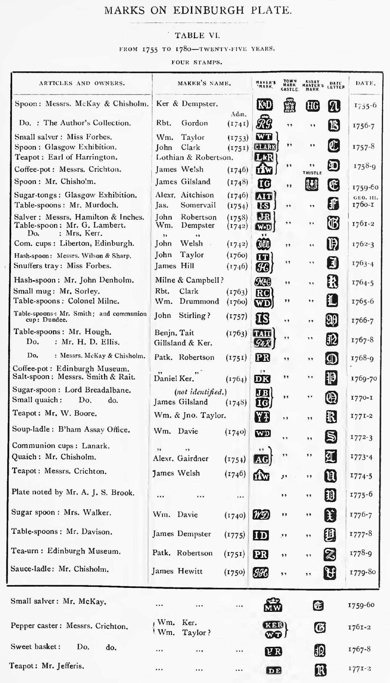 Jackson's table of Edinburgh date letters for 1755 to 1780, showing the maker's mark, castle town mark, assay master's mark and date letter, with the thistle appearing from 1759