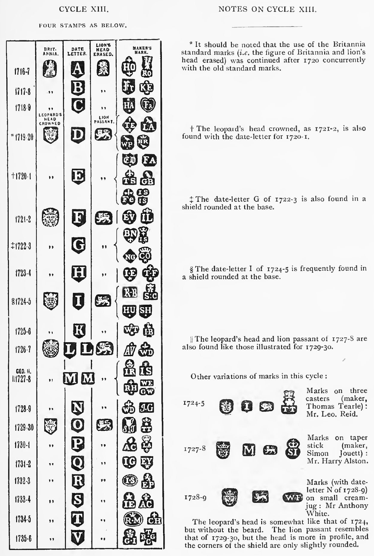 Jackson's table of London date letters for Cycle XIII, 1716 to 1735, showing the change from Britannia and the lion's head erased back to the leopard's head crowned and lion passant in 1719-20