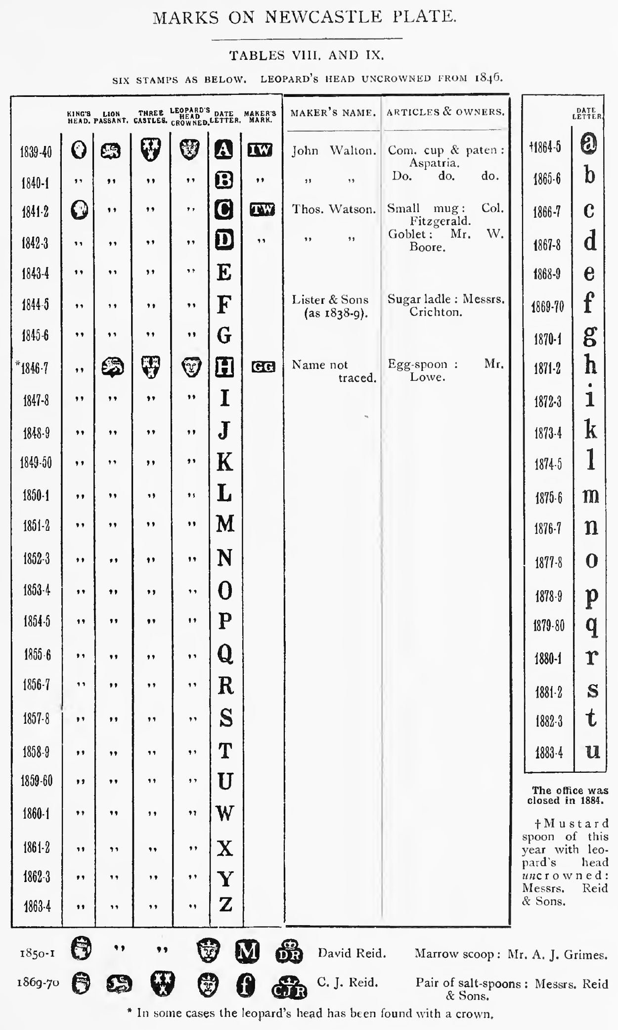 Jackson's tables of Newcastle date letters for 1839 to 1864 and 1864 to 1884, the second ending at the letter u with the printed line that the office was closed in 1884