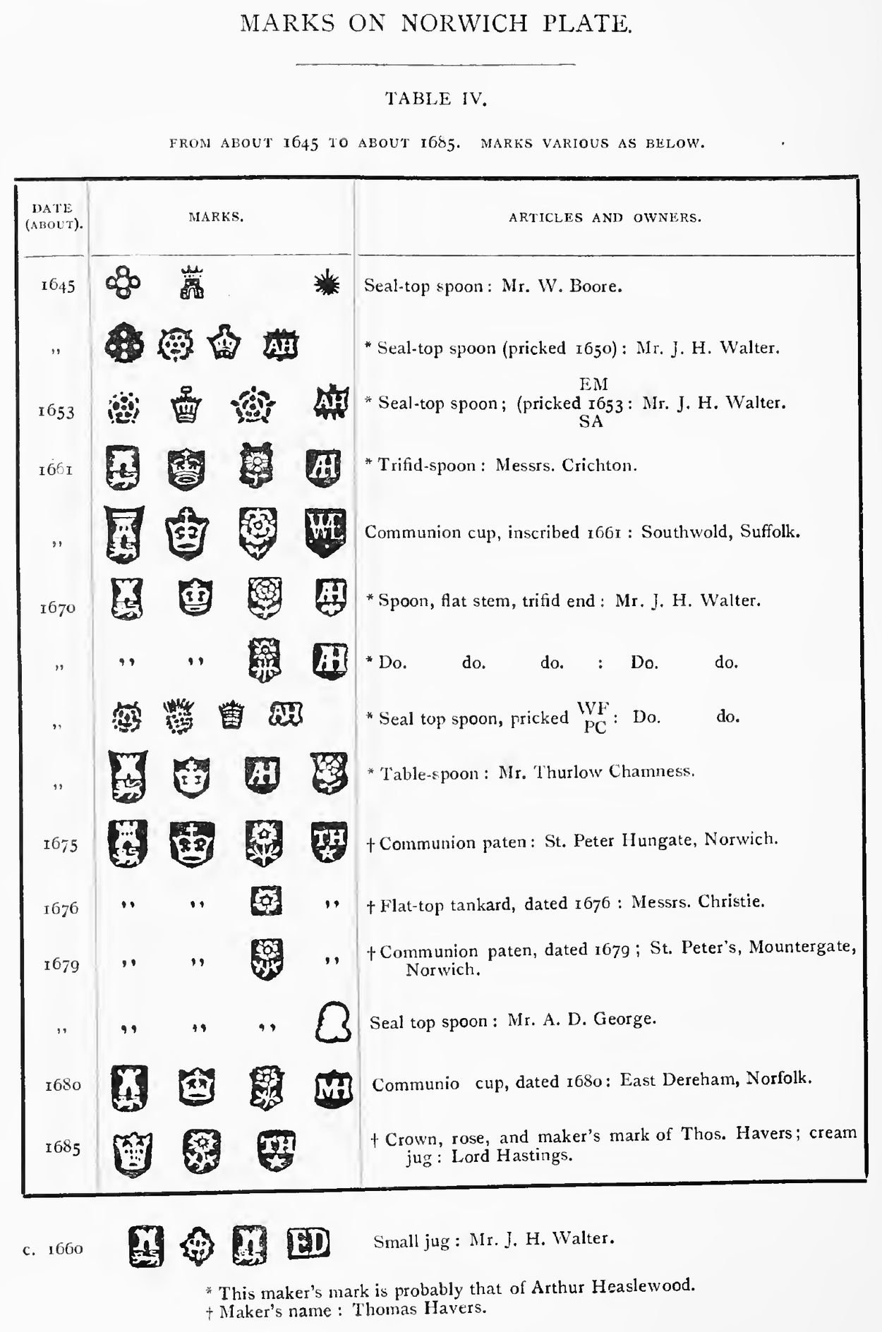 Jackson's table of Norwich marks for about 1645 to about 1685, with a column headed Date about and a column simply headed Marks, and no date-letter column at all