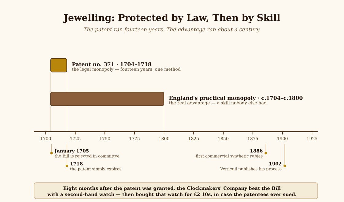 Timeline contrasting the fourteen-year patent with England's century-long lead in jewelling