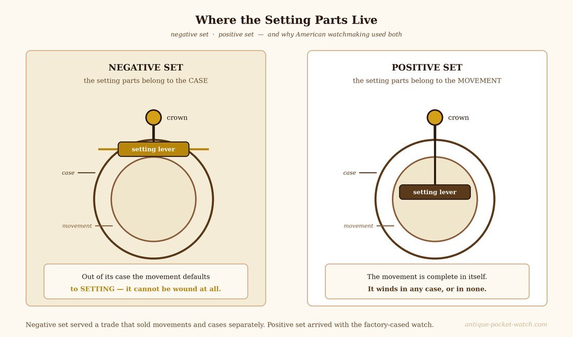 Negative set and positive set compared: where the setting lever sits in each