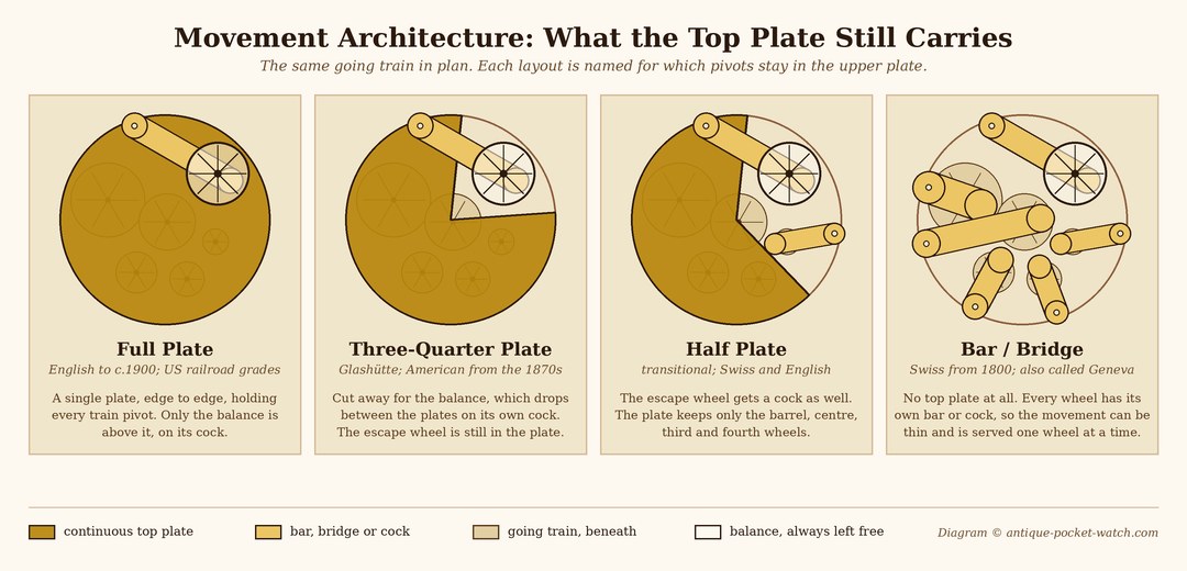 Full plate, three-quarter plate, half plate and bar movement compared in plan