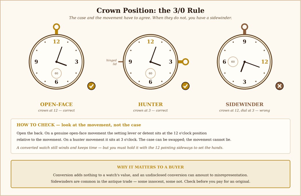 Three dials compared: open-face crown at 12, hunter at 3, and a rotated sidewinder