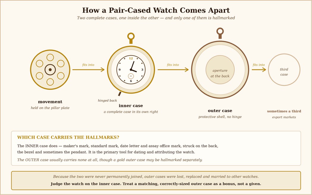 Exploded pair-cased watch: movement, hallmarked inner case, and pressed-on outer case