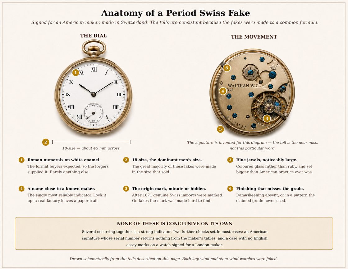 The six tells of a period Swiss fake, drawn on a dial and a movement