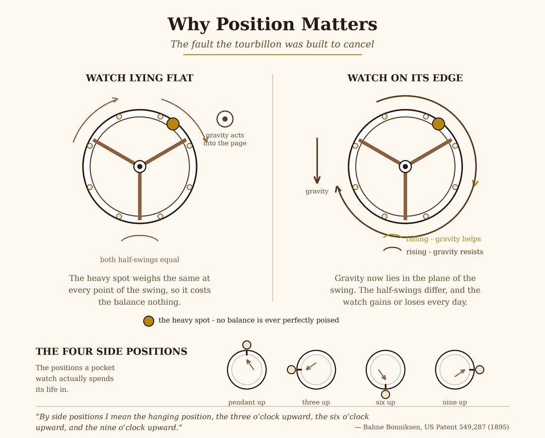 Diagram showing why a balance wheel keeps different time lying flat and standing on edge, with the four side positions defined by Bonniksen