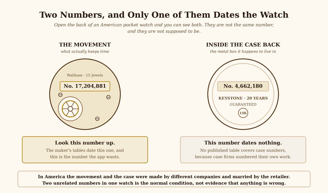 Movement serial number and case serial number compared, showing which one dates the watch