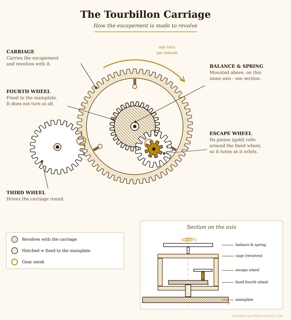 Diagram of a tourbillon carriage in plan and section: the escape wheel pinion rolls around the fixed fourth wheel while the carriage is driven from the third wheel, with the balance mounted above on the same axis