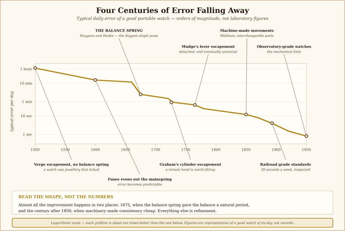 Log chart of a good watch's daily error, 1500-1950, marked with the key escapement advances